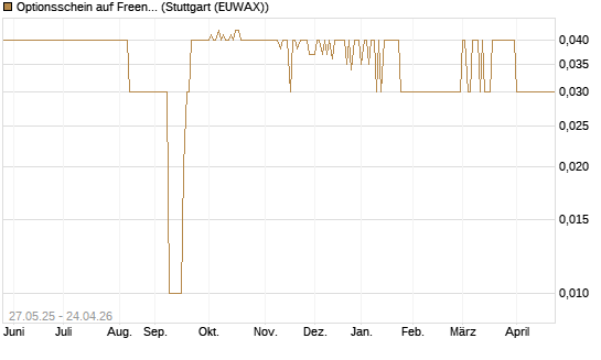 Optionsschein auf Freenet [Goldman Sachs Bank Europe SE] Chart