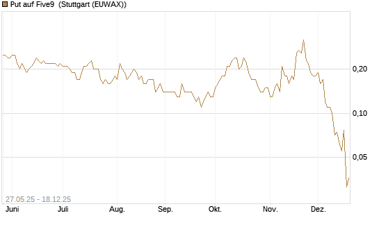 Put auf Five9 [J.P. Morgan Structured Products B.V.] Chart