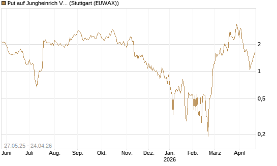 Put auf Jungheinrich Vz [UniCredit Bank GmbH] Chart
