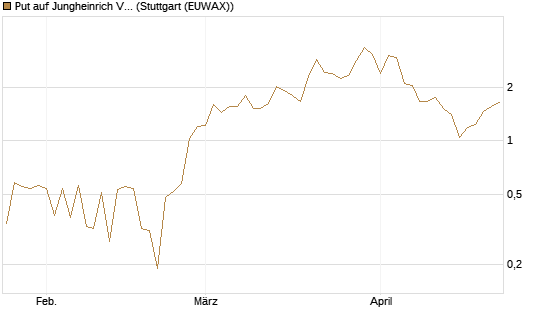 Put auf Jungheinrich Vz [UniCredit Bank GmbH] Chart