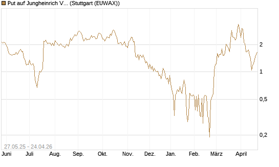 Put auf Jungheinrich Vz [UniCredit Bank GmbH] Chart