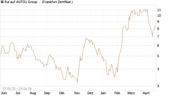 Put auf AUTO1 Group SE [DZ BANK AG] Chart