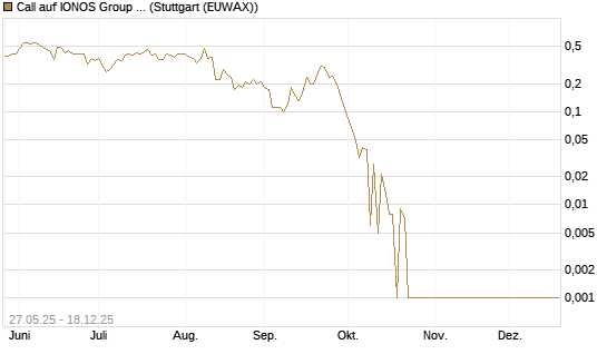 Call auf IONOS Group SE [DZ BANK AG] Chart