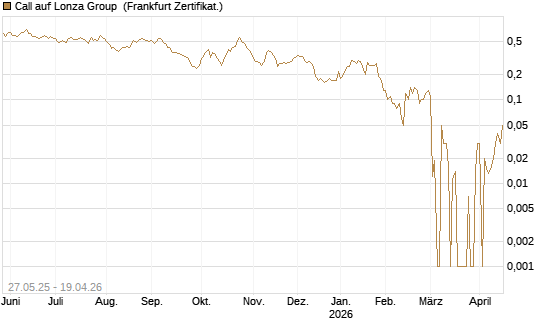 Call auf Lonza Group [BNP Paribas Emissions- und Handelsges.] Chart