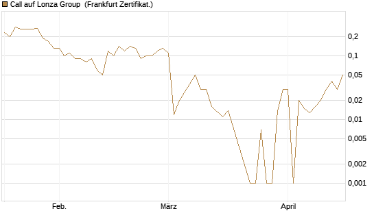 Call auf Lonza Group [BNP Paribas Emissions- und Handelsges.] Chart