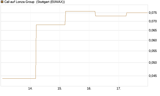 Call auf Lonza Group [BNP Paribas Emissions- und Handelsges.] Chart