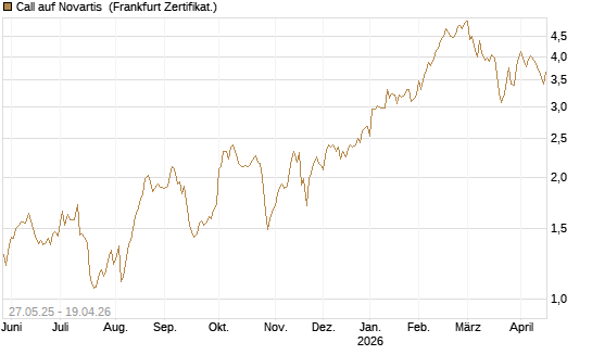 Call auf Novartis [BNP Paribas Emissions- und Handelsges.] Chart