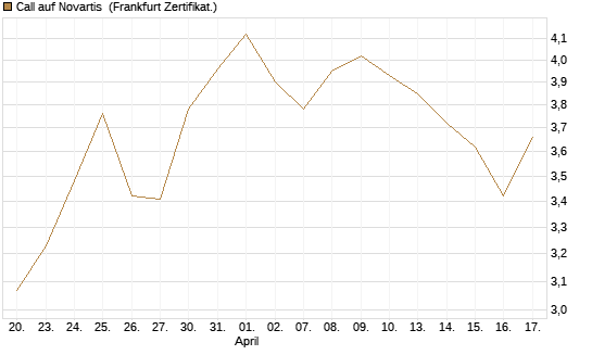 Call auf Novartis [BNP Paribas Emissions- und Handelsges.] Chart