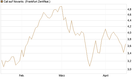 Call auf Novartis [BNP Paribas Emissions- und Handelsges.] Chart
