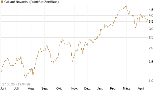 Call auf Novartis [BNP Paribas Emissions- und Handelsges.] Chart