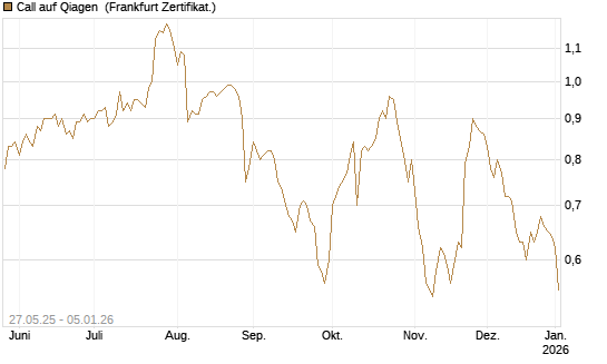 Call auf Qiagen [BNP Paribas Emissions- und Handelsges.] Chart