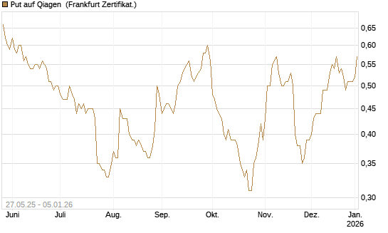 Put auf Qiagen [BNP Paribas Emissions- und Handelsges.] Chart