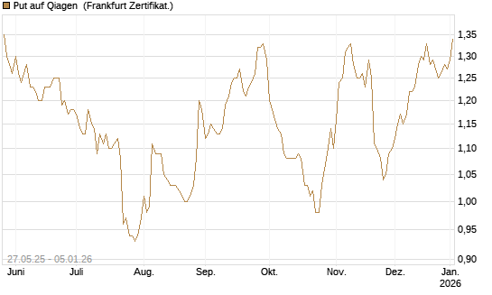 Put auf Qiagen [BNP Paribas Emissions- und Handelsges.] Chart