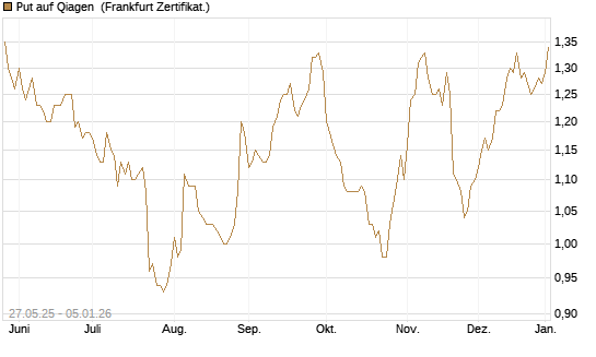 Put auf Qiagen [BNP Paribas Emissions- und Handelsges.] Chart