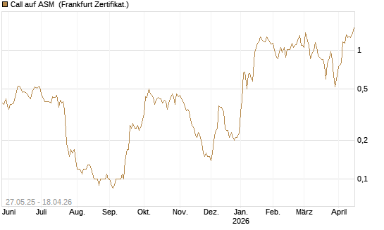 Call auf ASM [BNP Paribas Emissions- und Handelsges.] Chart
