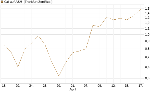 Call auf ASM [BNP Paribas Emissions- und Handelsges.] Chart