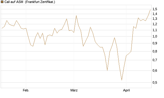 Call auf ASM [BNP Paribas Emissions- und Handelsges.] Chart
