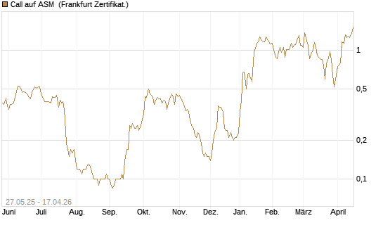 Call auf ASM [BNP Paribas Emissions- und Handelsges.] Chart