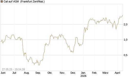 Call auf ASM [BNP Paribas Emissions- und Handelsges.] Chart