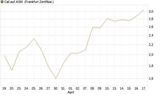 Call auf ASM [BNP Paribas Emissions- und Handelsges.] Chart