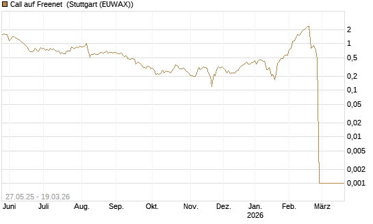 Call auf Freenet [BNP Paribas Emissions- und Handelsges.] Chart
