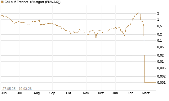 Call auf Freenet [BNP Paribas Emissions- und Handelsges.] Chart