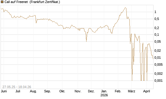 Call auf Freenet [BNP Paribas Emissions- und Handelsges.] Chart
