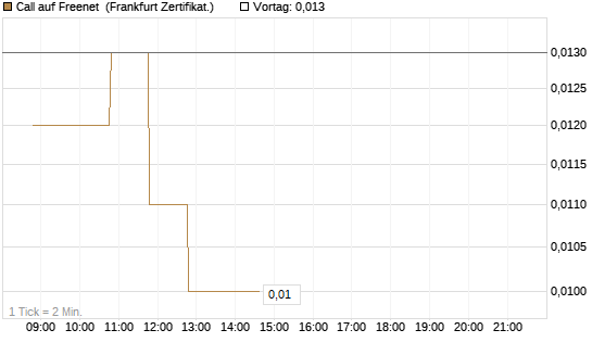 Call auf Freenet [BNP Paribas Emissions- und Handelsges.] Chart
