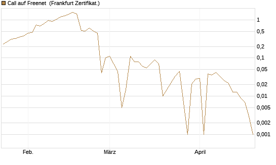 Call auf Freenet [BNP Paribas Emissions- und Handelsges.] Chart
