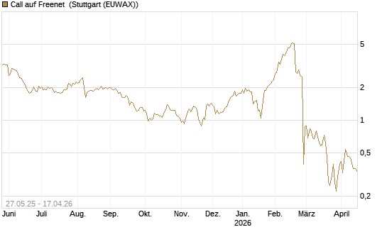 Call auf Freenet [BNP Paribas Emissions- und Handelsges.] Chart