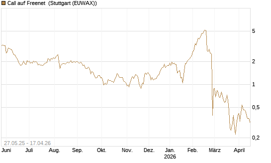 Call auf Freenet [BNP Paribas Emissions- und Handelsges.] Chart