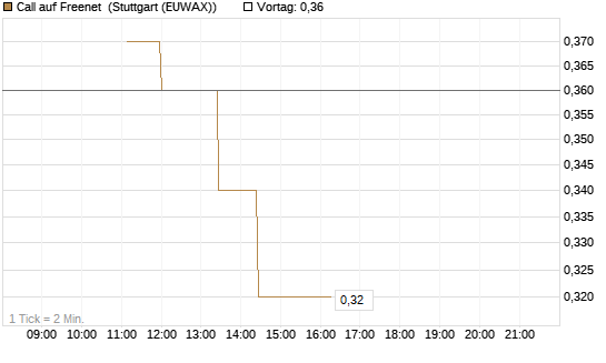 Call auf Freenet [BNP Paribas Emissions- und Handelsges.] Chart