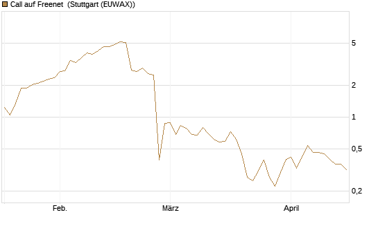 Call auf Freenet [BNP Paribas Emissions- und Handelsges.] Chart