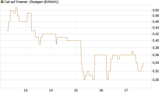 Call auf Freenet [BNP Paribas Emissions- und Handelsges.] Chart