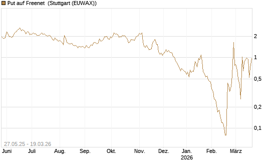 Put auf Freenet [BNP Paribas Emissions- und Handelsges.] Chart