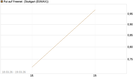 Put auf Freenet [BNP Paribas Emissions- und Handelsges.] Chart