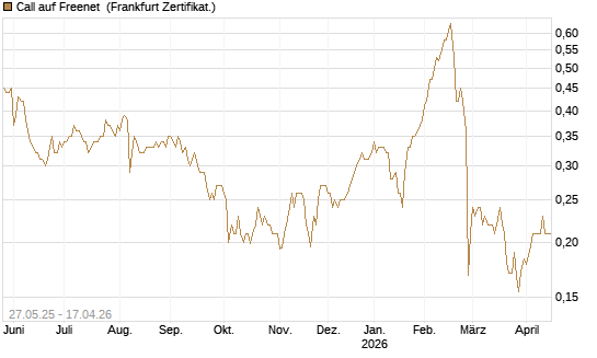 Call auf Freenet [HSBC Trinkaus & Burkhardt GmbH] Chart