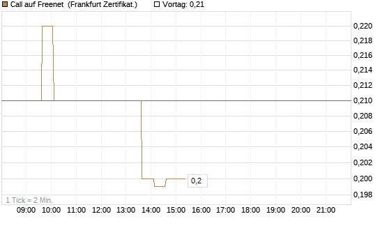 Call auf Freenet [HSBC Trinkaus & Burkhardt GmbH] Chart