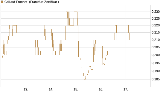 Call auf Freenet [HSBC Trinkaus & Burkhardt GmbH] Chart