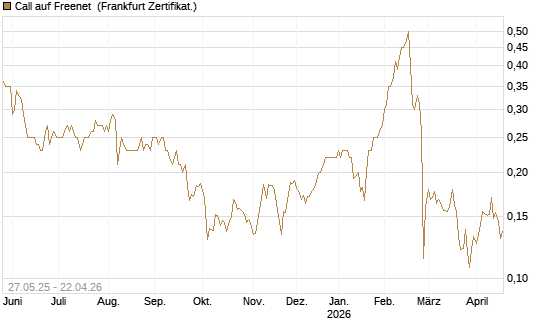 Call auf Freenet [HSBC Trinkaus & Burkhardt GmbH] Chart
