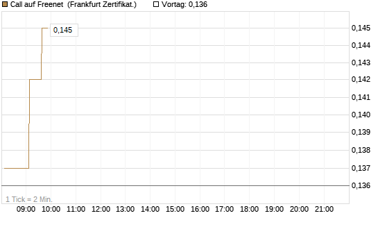 Call auf Freenet [HSBC Trinkaus & Burkhardt GmbH] Chart