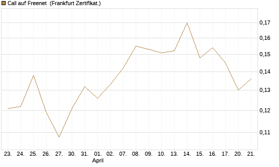 Call auf Freenet [HSBC Trinkaus & Burkhardt GmbH] Chart