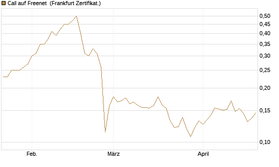 Call auf Freenet [HSBC Trinkaus & Burkhardt GmbH] Chart