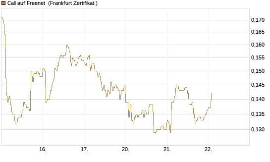 Call auf Freenet [HSBC Trinkaus & Burkhardt GmbH] Chart