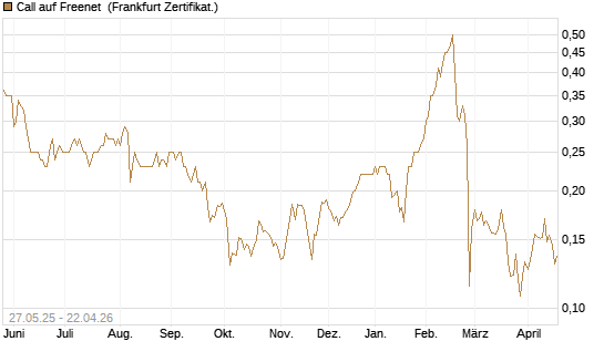 Call auf Freenet [HSBC Trinkaus & Burkhardt GmbH] Chart