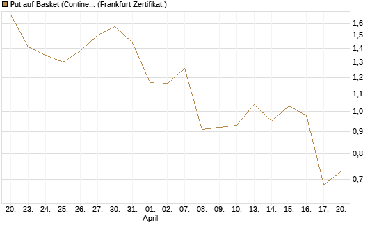 Put auf Basket (Continental/Aumovio) [HSBC Trinkaus & Burkhardt GmbH] Chart