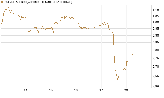 Put auf Basket (Continental/Aumovio) [HSBC Trinkaus & Burkhardt GmbH] Chart