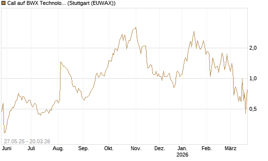 Call auf BWX Technologies Inc. [Morgan Stanley & Co. Int. plc] Chart