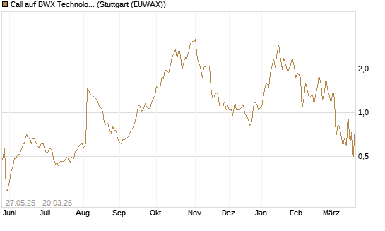 Call auf BWX Technologies Inc. [Morgan Stanley & Co. Int. plc] Chart