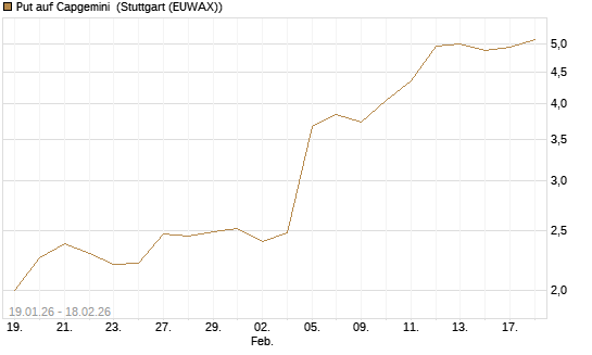 Put auf Capgemini [J.P. Morgan Structured Products B.V.] Chart